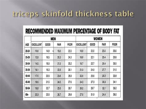 measuring triceps skinfold thickness|skinfold assessment chart.